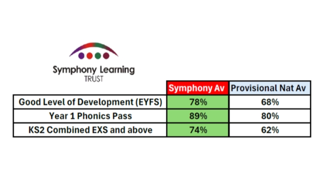 Amazing outcomes for our pupils in 2025!